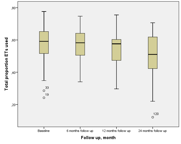 Proportion ET items used Förändras mängden vardagsteknik som används över tid (två år)? Ja.