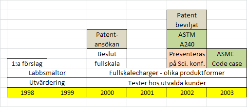 The early years Omfattande tester möjligt att tillverka? att tillverka prylar av?