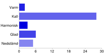 Figuren visar antalet respondenter och deras svar på andra bilden.