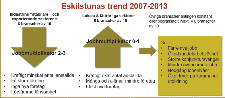 Vi ser en snabb förflyttning i branscher som ger ökad risk, ökad (medel) arbetslöshet och större konjunkturkänslighet (se bilden nedan).