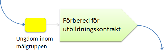 Process för hantering av utbildningskontrakt 3 Process för hantering av utbildningskontrakt Här ser du en övergripande beskrivning av processen för hantering av utbildningskontrakt kopplat till