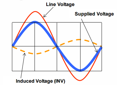 HUR FUNGERAR DET? Alla produkterna arbetar med tekniken INV (Induced Negative Voltage). Produkterna installeras direkt efter huvudbrytaren och elmätaren.