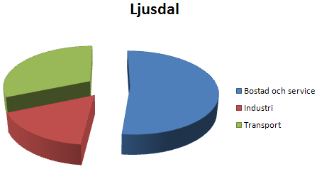 Resultat Stora mängder biomassa produceras inom Ljusdals kommuns gränser. 560 GWh elektricitet produceras årligen genom vattenkraft. Den årliga energianvändningen i Ljusdals kommun uppgår till ca.