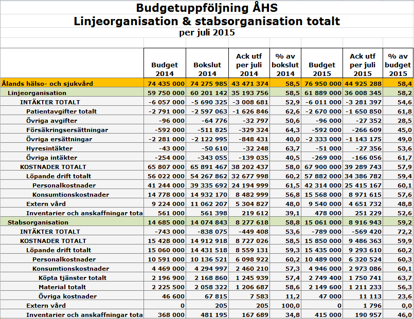 BUDGETUPPFÖLJNING, PROGNOS OCH SJUKFRÅNVARO PER JULI 2015. 72 ÅHS ÅHS reserv för 2015 är 1,62 milj.