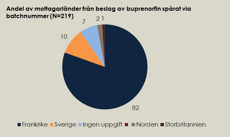 Vilka läkemedel är vanligast på den illegala marknaden?