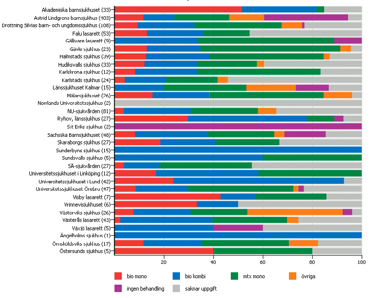 Behandlingsregim mellan olika vårdgivare Andel av behandlingstyp per vårdgivare senaste månaden (2014-09-02) Diagnos JIA Registrerad behandling saknas för många.