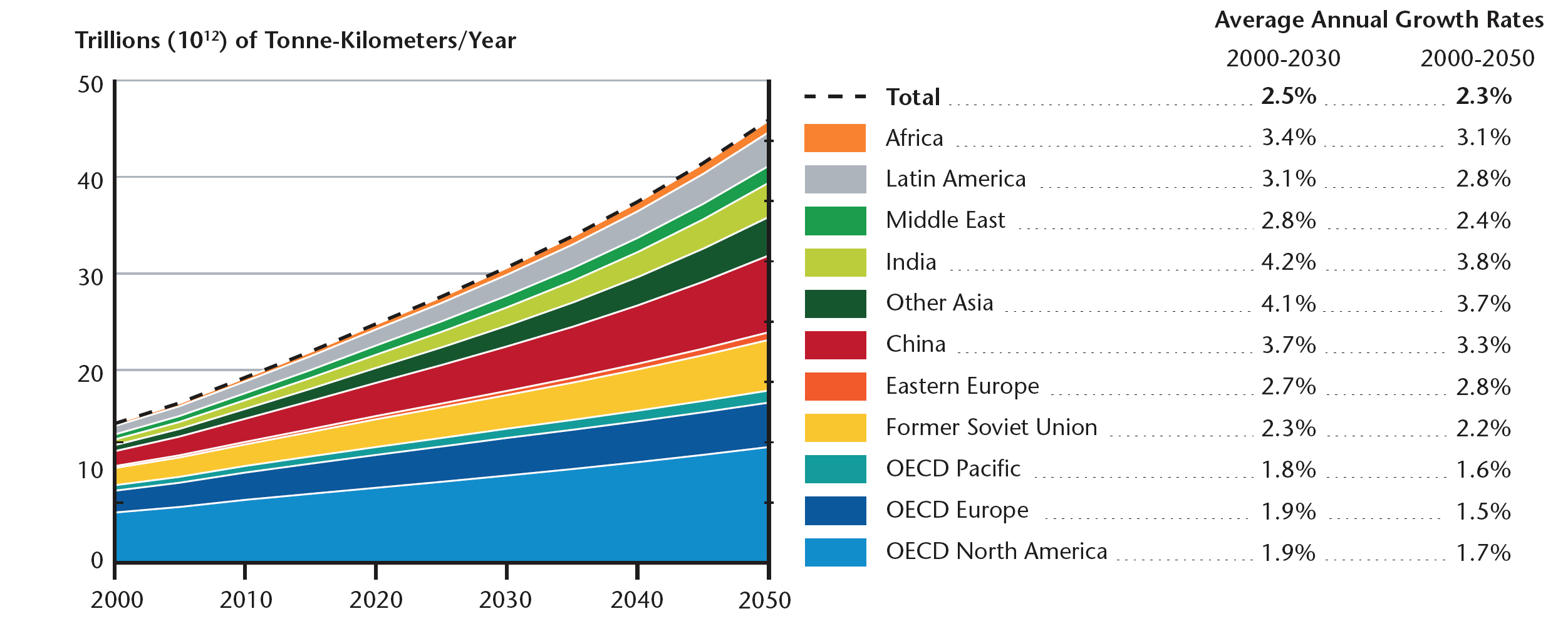 godstransporter= 8% of energirelaterade CO 2 -emissioner globalt Prognos över ökningen av godstransporter per region 2000-2050 +150% Källa: World