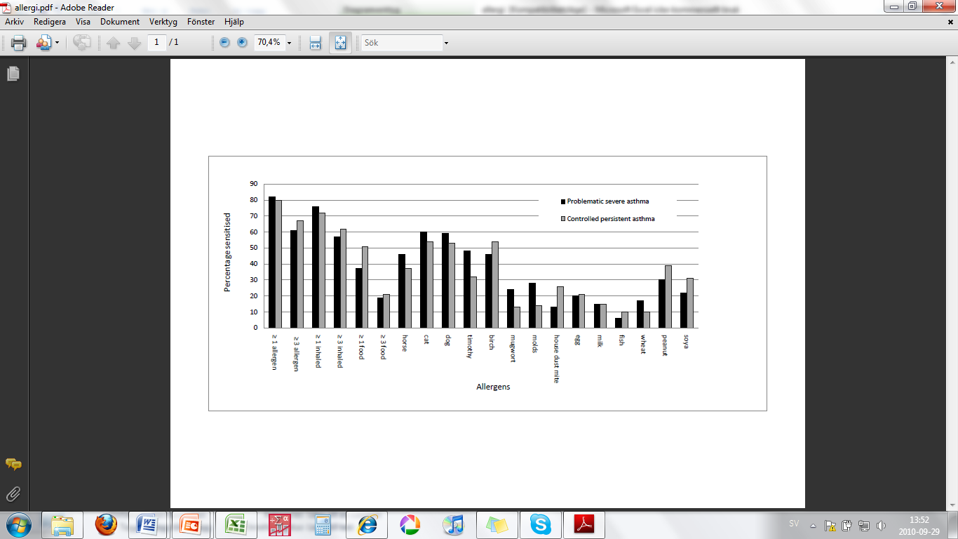 Allergi i den svenska svår astma studien Sensibilisering