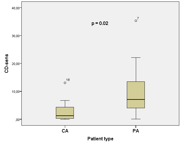 High CD-sens in cat allergic children with problematic severe