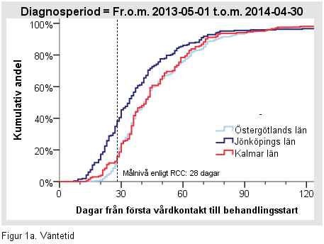 LÖFTE 1 Alla cancerpatienter i regionen ska få behandling inom fyra veckor Väntetid från första vårdkontakt 1 till behandlingsstart (operation, cytostatika-, endokrin- eller strålbehandling).