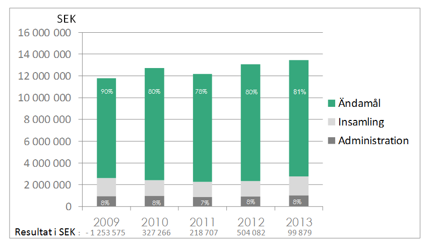 Hur vet ni om er organisation gör framsteg? Cancer- och Allergifonden utarbetar sina mål utifrån vision, värderingar och ändamål.