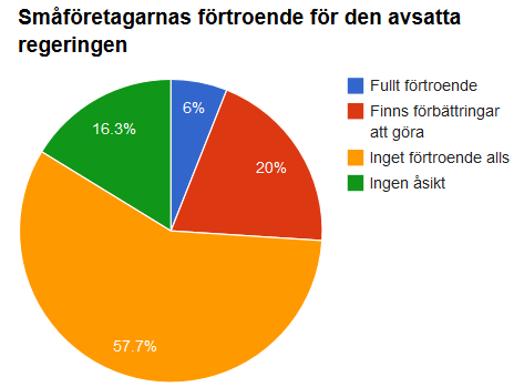 Småföretagarbarometern visar: Svenska småföretagare har betydligt lägre förtroende för regeringen än den genomsnittliga svensken Med ett stundande nyval visar Småföretagarbarometern att