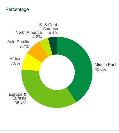 FUEL PROVED RESERVES, 2003 Oil Natural Gas Source: BP