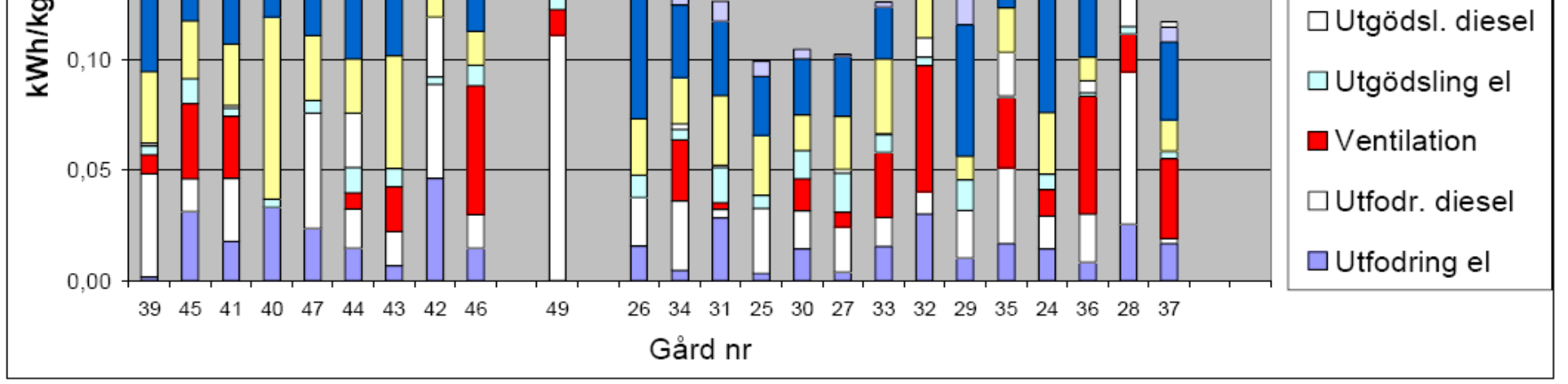 0,151 kwh/kg mjölk robot karusell grop 250 57