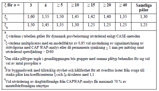 Tabell 9.3 Korrelationskoefficienter ξ för bestämning av karakteristiska värden från dynamiska provbelastningar a, b, c, d, e (n- antalet provade pålar) (16) 9.2.