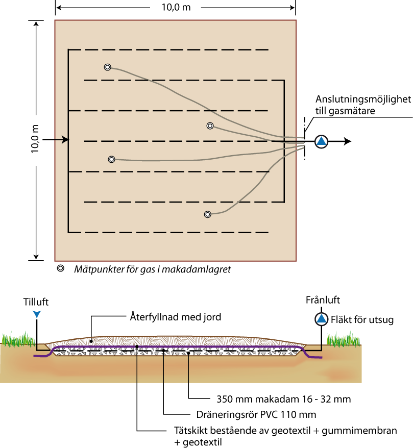 Metangashalter Skillnader mellan områden med hög resp. låg gasproduktion CO 2 CH 4?? O 2 +N 2 CO 2 O 2 +N 2 CO 2 CH 4 +O 2 ->CO 2 +H 2 O CH 4 ( 50%)+ CO 2 ( 40%)?? Horisontal gastransport?