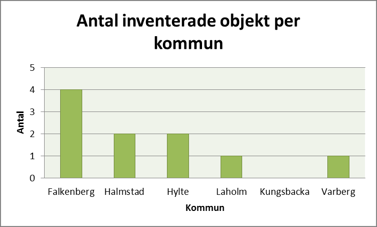5 Diagram 1. Riskklassfördelning av inventerade objekt. Diagram 2. Antal riskklassade objekt i respektive kommun.