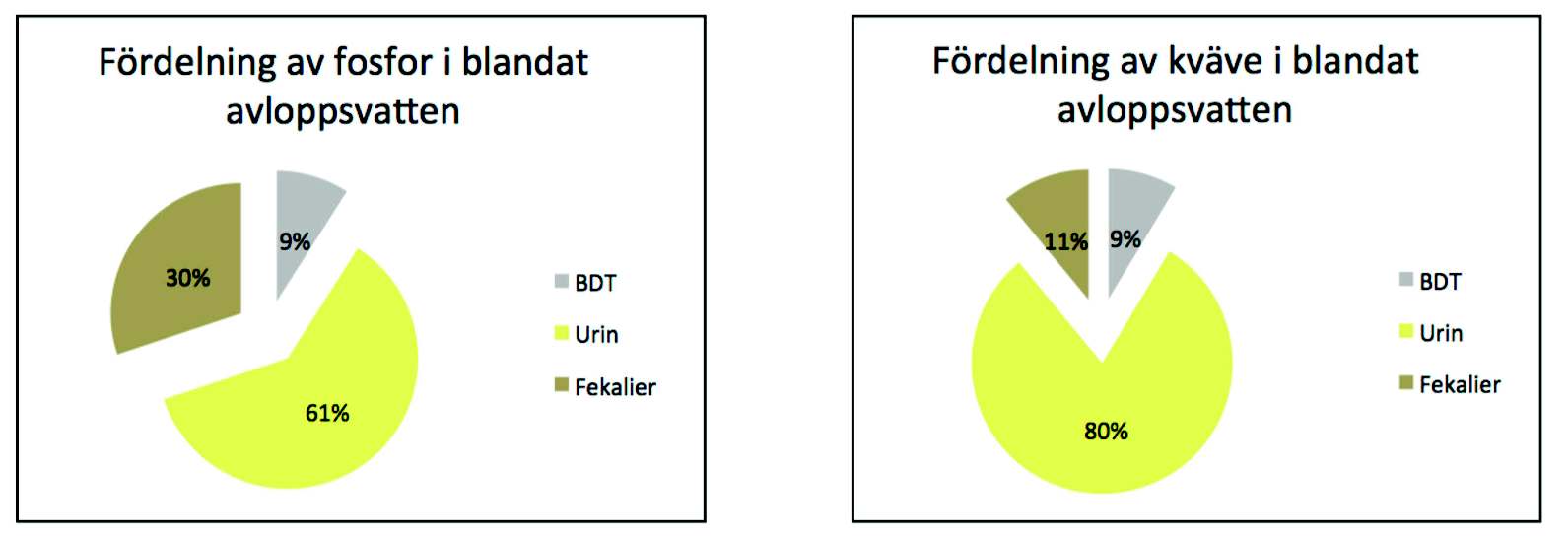 Figur 3. Växtnäringsämnen i blandat avlopp, gram per person och år. Källa: Jönsson m.fl. 2005. Utifrån Håkans underlag kan fördelningen av fosfor och kväve uttryckas så här. Figur 4. Figur 5.