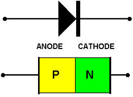 Diod: En diod släpper igenom ström åt bara ena hållet. Triangeln i symbolen är en pil som anger den riktning som strömmen släpps igenom.