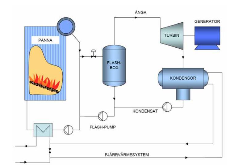 hetvattenpanna sker genom trycksänkning av vattnet och därmed fås ånga. Ångan expanderas i en ångturbin kopplad till en generator, vilken producerar el.