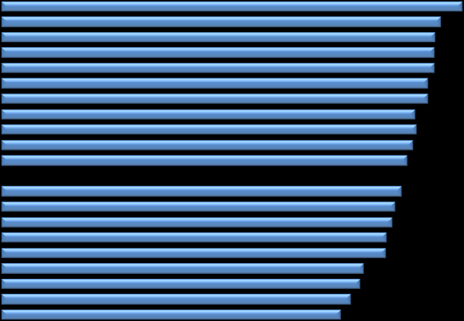 Spridningen är stor vad gäller datortätheten, ca 35 % mellan landsting med högsta resp. lägsta datortätheten (bild 15).