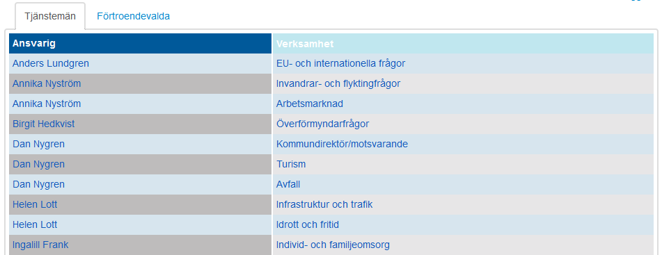 3 (7) Förstasida Efter inloggning möts du av förstasidan: Förstasidan består av två flikar: en för tjänstemän och en för förtroendevalda.