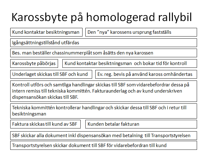 SVENSKA BILSPORTFÖRBUNDET - Tekniska Regler (TR) -