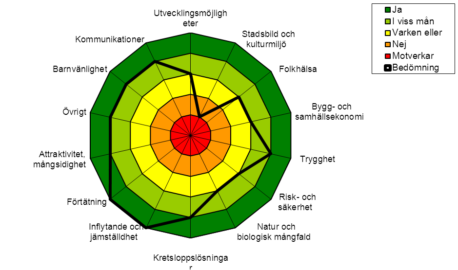 Den svarta linjen är utförd bedömning. Storleken på ytan innanför den heldragna svarta linjen utgör en grafisk beskrivning av planens hållbarhet.