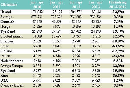 FÄRRE UTLÄNDSKA GÄSTNÄTTER JANUARI-APRIL 2013 Antalet utländska gästnätter i Skåne april 2013 var 54 091 st. Andelen utländska gästnätter var 19%.