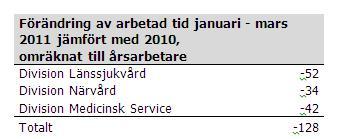 Fortsatt vidareutbildning av sjuksköterskor med studieförmån har genomförts. Förberedelse för mottagning av gymnasieelever i årskurs 2 på sommarpraktikplatser pågår.