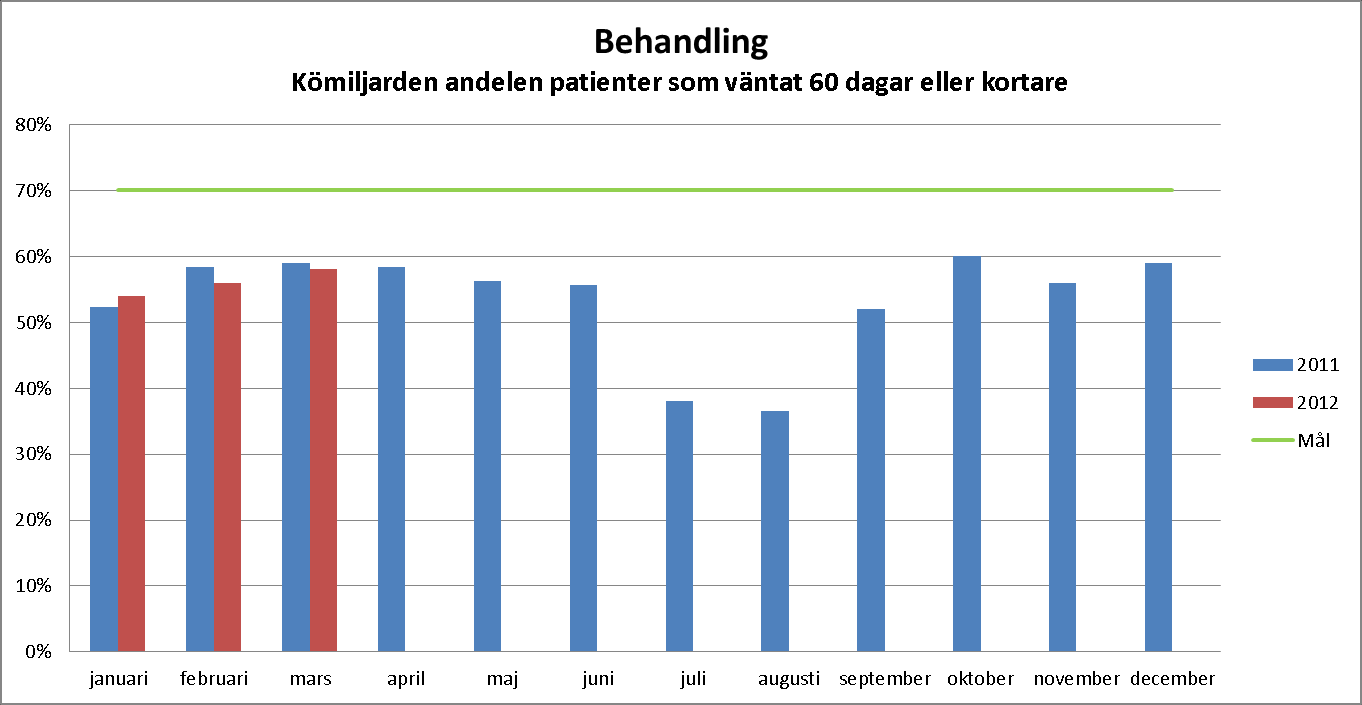 Kömiljard När det gäller mätningarna inom kömiljarden så har 70 % av patienterna fåt tid till nybesök inom 60 dagar.