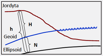 Figur 3: Samband mellan ellipsoidhöjd (h), geoidhöjd (N) och höjd (över havet) i RH2000 (H) (Lantmäteriet, 2011) Standardosäkerheten (u) för höjden i RH2000 erhålls då ur följande samband: 2 2 u