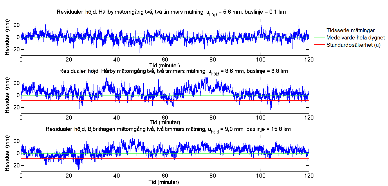Tabell 15: Standardosäkerhet (u) för northing, easting, plan och höjd över ellipsoiden för mätomgång tre där mätning skedde parallellt på alla punkter.
