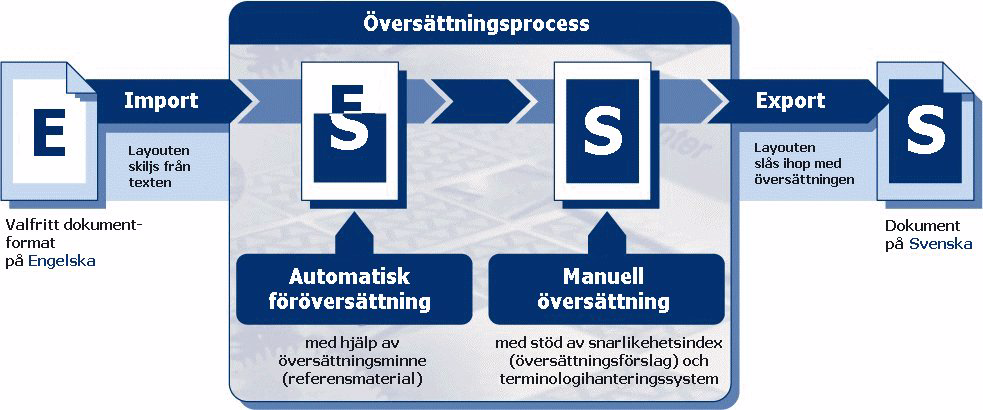 1 Välkommen till Transits självstudiekurs Transit visar översättningsförslag (så kallade snarlika segment) för text som är identisk med eller liknar text som du redan har översatt.