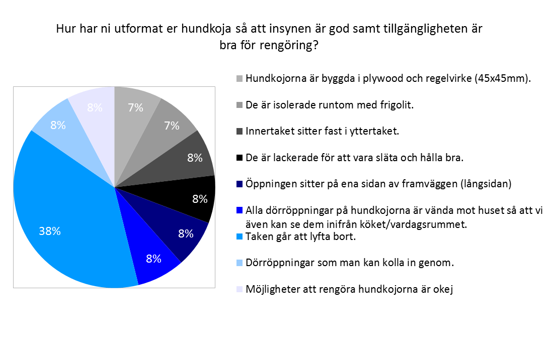 Figur 9: Visar hur enkätdeltagarna har utformat sina hundkojor för att insynen och tillgängligheten ska vara bra för rengöring.