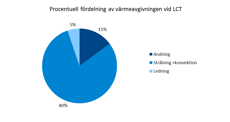Figur 15: Visar hur värmeavgivningen sker från en draghund som precis lagt sig för att vila i en hundkoja vid LCT. Hundens pälstjocklek är 15 mm och den exponeras för lufthastigheten 0,05 m/s.