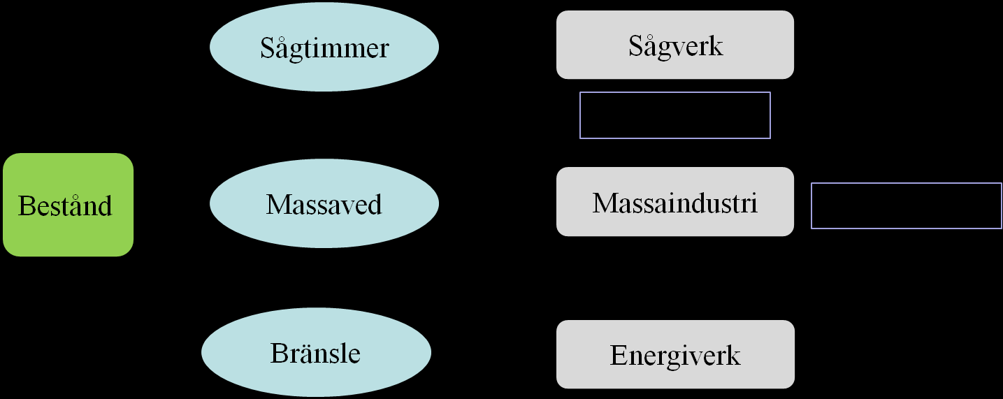Figur 4: Illustration av kopplingen mellan bestånd (egentligen Taxyta), produktionen av olika sortiment vid avlägg, transport och utbytet mellan sektorerna.