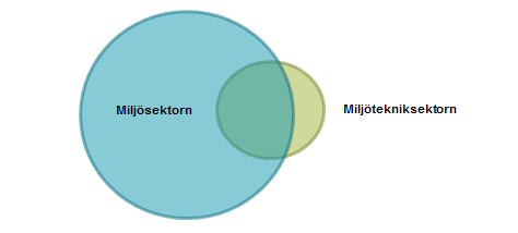 Jämförelse miljöteknikföretag och miljöföretag Att skapa statistik om miljöteknik Arbetsstället är alltså en undernivå till företaget.