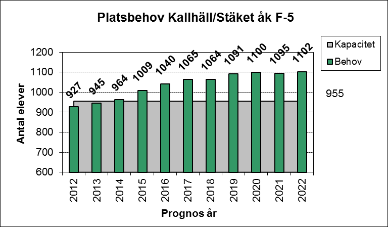 2013-12-16 22 (45) Diagram 7: Behov av platser åk F-5 i Järfälla år 2013-2022 6:7:1 Behov av platser förskoleklass samt åk 1-5 (F-5) i Kallhäll/Stäket För grundskolan årskurs 1-5 samt förskoleklass
