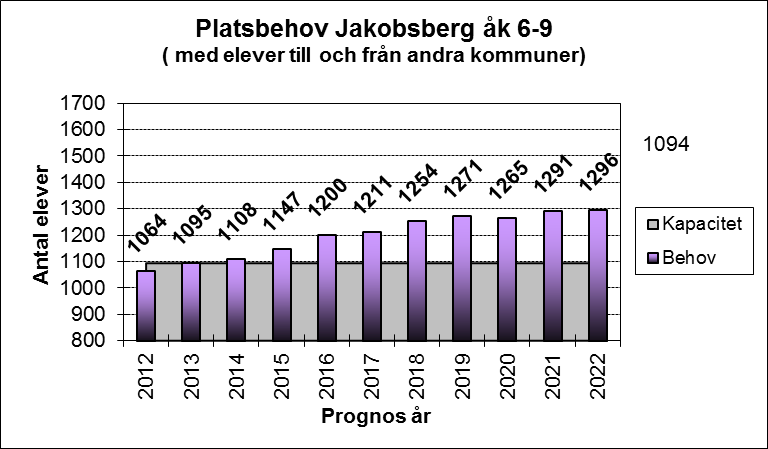 2013-12-16 26 (45) Diagram 14: Behov av platser åk 6-9 i Kallhäll/Stäket 2013-2022 6:8:2 Behov av platser i årkurs 6-9 i Jakobsberg I diagrammet är Mälarskolans kapacitet medräknat på 240 platser.
