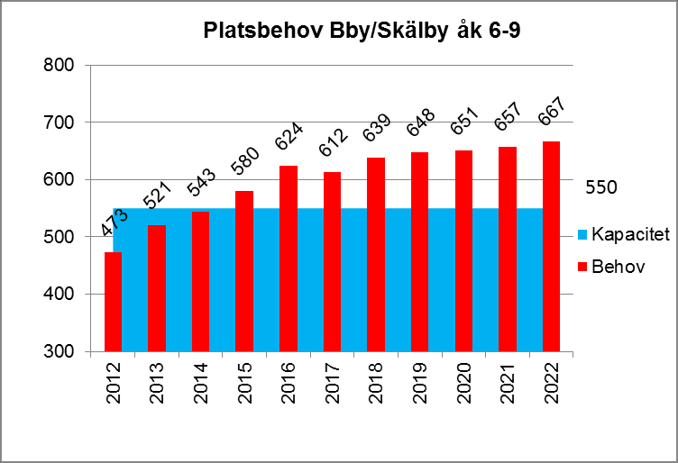 2013-12-16 27 (45) 6:8:3 Behov av platser i årkurs 6-9 i Viksjö Behovet för årskurs 6-9 ökar stadigt enligt prognosen men kommundelen kommer ha en god överkapacitet.