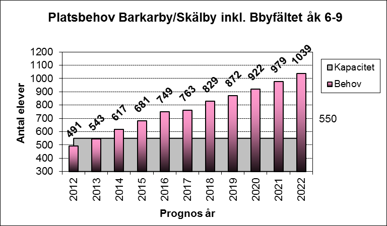 2013-12-16 28 (45) Diagram 17b: Behov av platser åk 6-9 enbart Barkarbyfältet år 2013-2022 Diagram 17c: Behov av platser åk 6-9 enbart Barkarbyfältet år 2013-2022 6:9 Beslutade lokalförändringar och