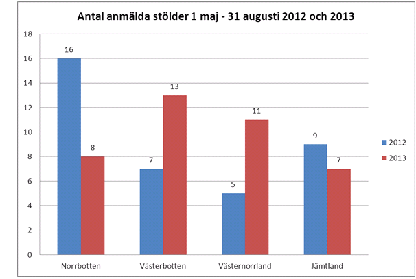 39 (37) stölder 2013-50% BD -22% Jämtland