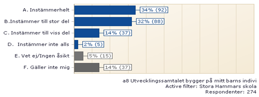 Elevernas ansvar för eget lärande Ökning 1% Utvecklingssamtalet bygger på mitt