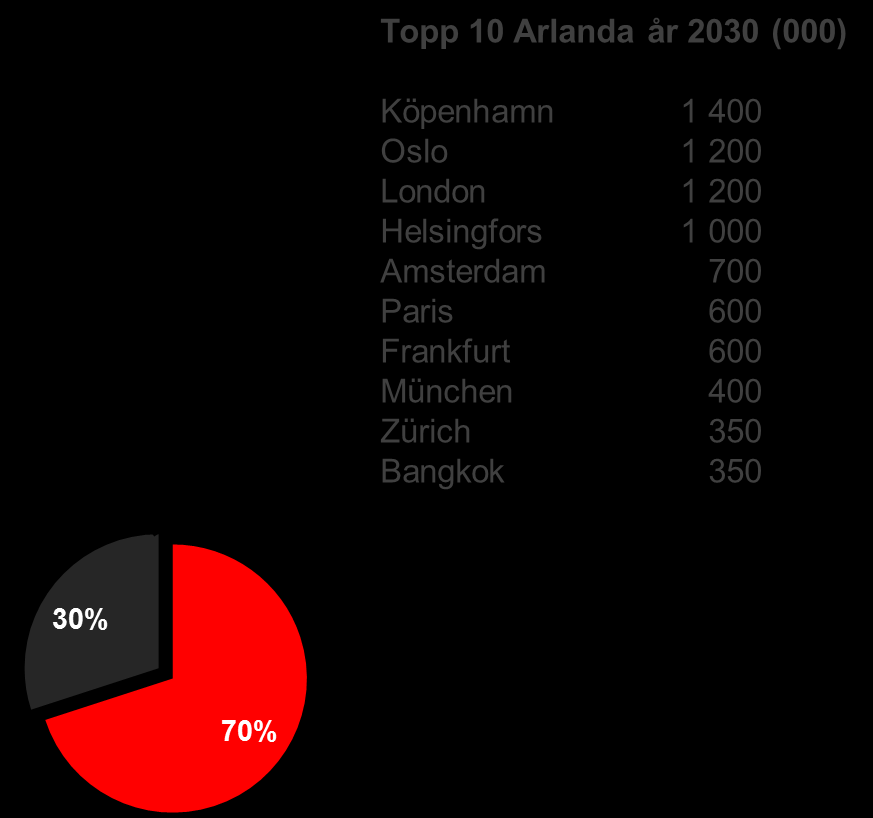 Vanligaste flygresan från Arlanda år 2030 more of same 30% av den nya volymen hamnar