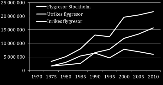 Vi flyger mer än någonsin - Sverige Näringslivet Anställda i utlandsägda företag har ökat från ca 200 000 år 1990 till ca 600 000 år 2011 Antalet anställda i svenska dotterbolag i utlandet har ökat