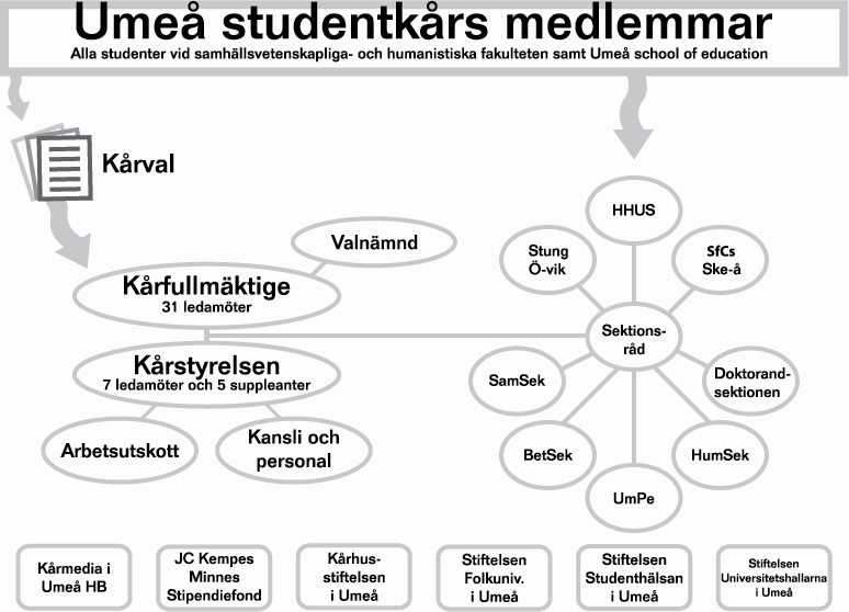 UMEÅ STUDENTKÅR Box 7652 90713 Umeå Tel: 090-786 90 00 Bilaga 2009-03-09 ÖVERSIKT ÖVER UMEÅ STUDENTKÅRS STRUKTUR För att hålla samman en organisation av Umeå studentkårs storlek finns: - 1
