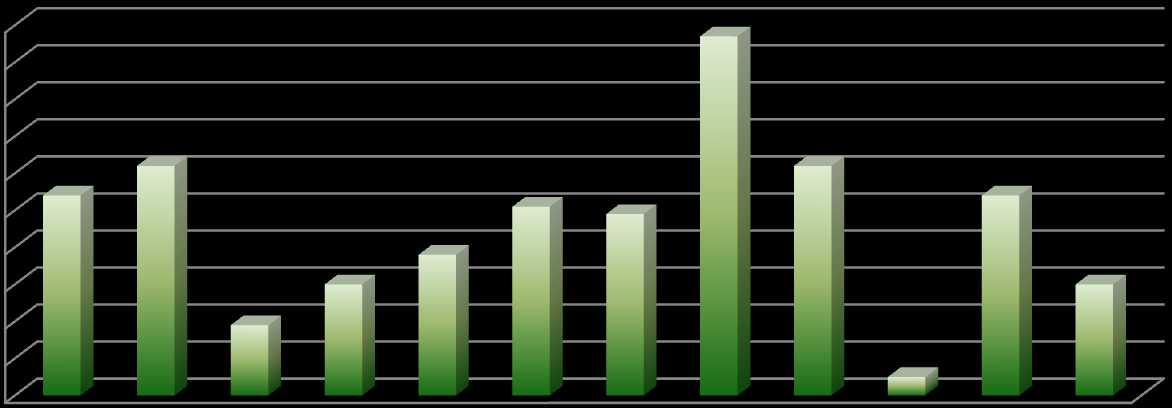 c. Nej, aldrig 100% 90% 80% 70% 60% 50% 40% 30% 20% 10% 0% Figur 4.11a-c Har du de senaste månaderna känt dig besvärad av någon eller några av följande faktorer i din skola? a.) Ja, ofta b.