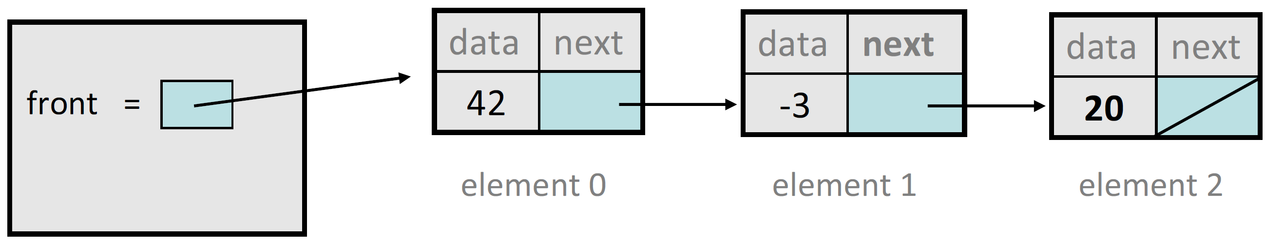 Implementera add // Appends the given value to the end of the list. void LinkedList::add(int value) {... Hur adderar vi en ny nod till slutet av listan?