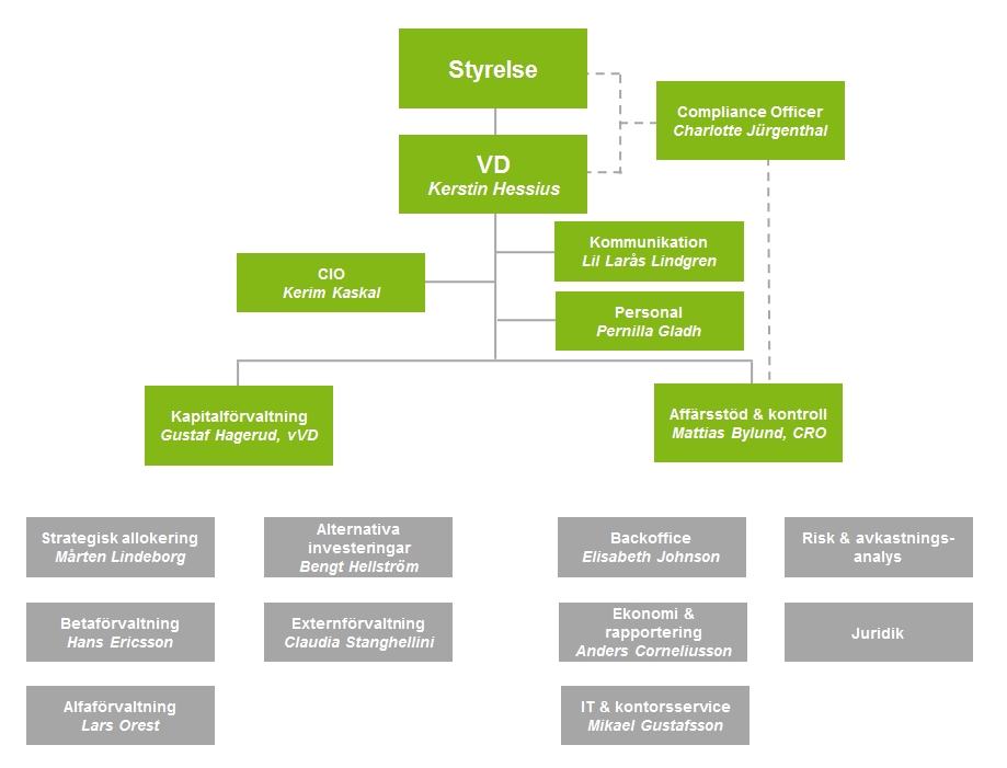 2 ANSVAR OCH BESLUTSFATTANDE AP3 verksamhet är organiserad i två avdelningar, varav en bedriver kapitalförvaltning och en är affärsstödjande samt analyserar, kontrollerar och rapporterar risker och